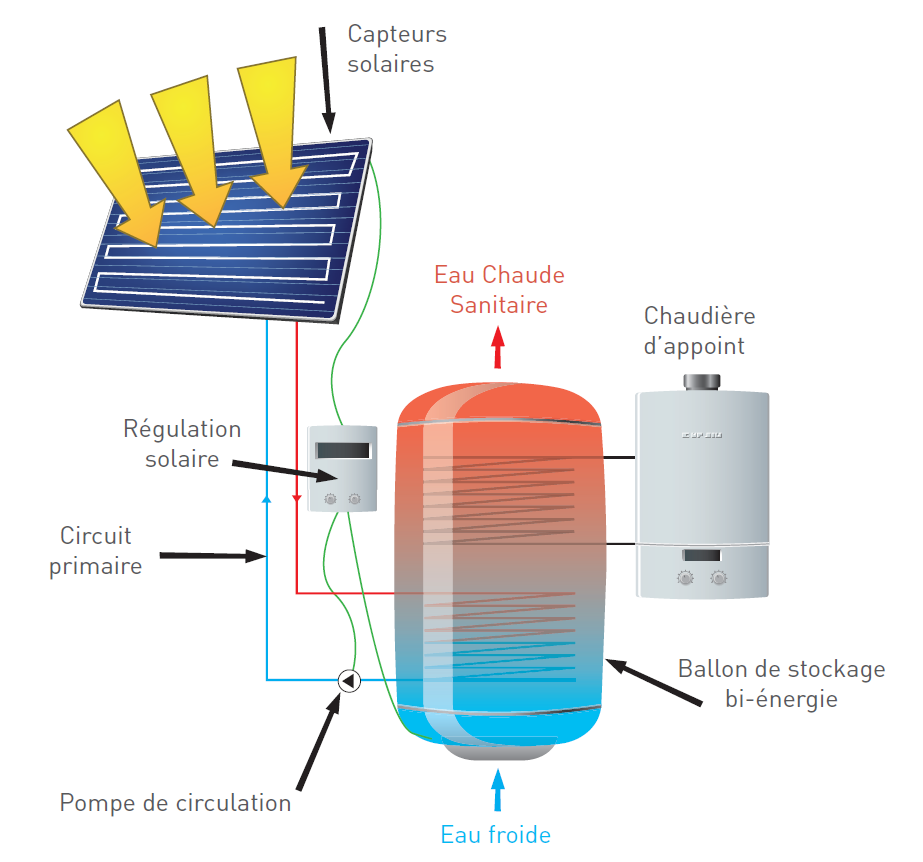 Installation chauffe eau solaire individuel (CESI) avec ballon 300
